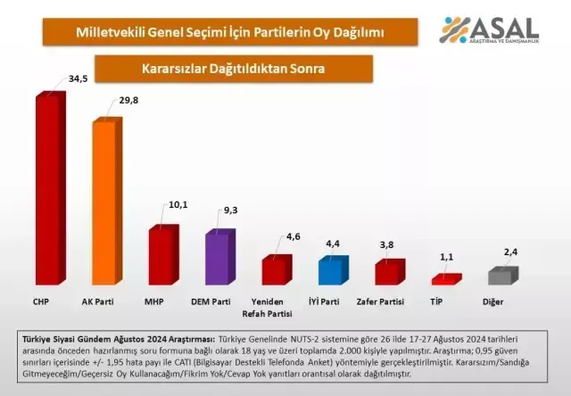 <p><span>Son günlerde muhalefet kanadından  <a href="https://haymanagazetesi.org/haberleri/erken-secim" class="tag-link" title="Tüm erken seçim haberleri" target="_blank">erken seçim</a> çağrıları artarken,  <a href="https://haymanagazetesi.org/haberleri/chp" class="tag-link" title="Tüm CHP haberleri" target="_blank">CHP</a> Genel Başkanı  <a href="https://haymanagazetesi.org/haberleri/ozgur-ozel" class="tag-link" title="Tüm Özgür Özel haberleri" target="_blank">Özgür Özel</a>'in bu konudaki ısrarının arkasında yatan nedenler gün yüzüne çıktı. ASAL Araştırma tarafından yapılan Ağustos 2024 anketinin sonuçları, erken seçim talebinin siyasi strateji açısından nedenlerini net bir şekilde ortaya koydu.</span></p>