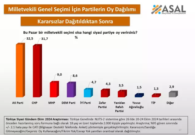 Asal Araştırma'nın yeni seçim anketinde o isim dikkat çekti!