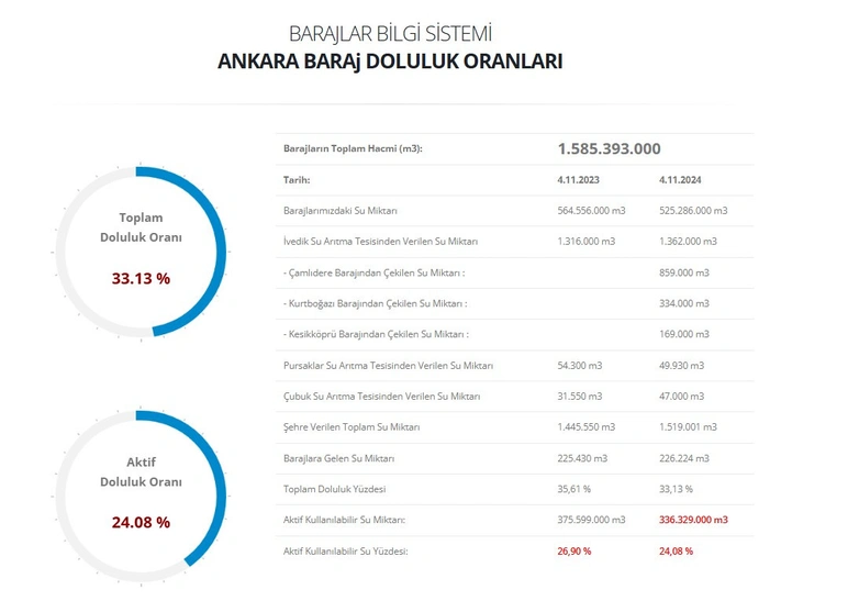 Ankara Baraj