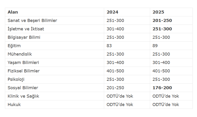 Odtü Ankara Sıralama