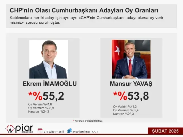 Mansur Yavaş Ekrem Imamoğlu Anket