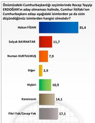 Screenshot 2025 02 20 At 12 54 49 Akp'nin Cumhurbaşkanı Adayı Kim Olsun Son Ankette Sürpriz Sonuç