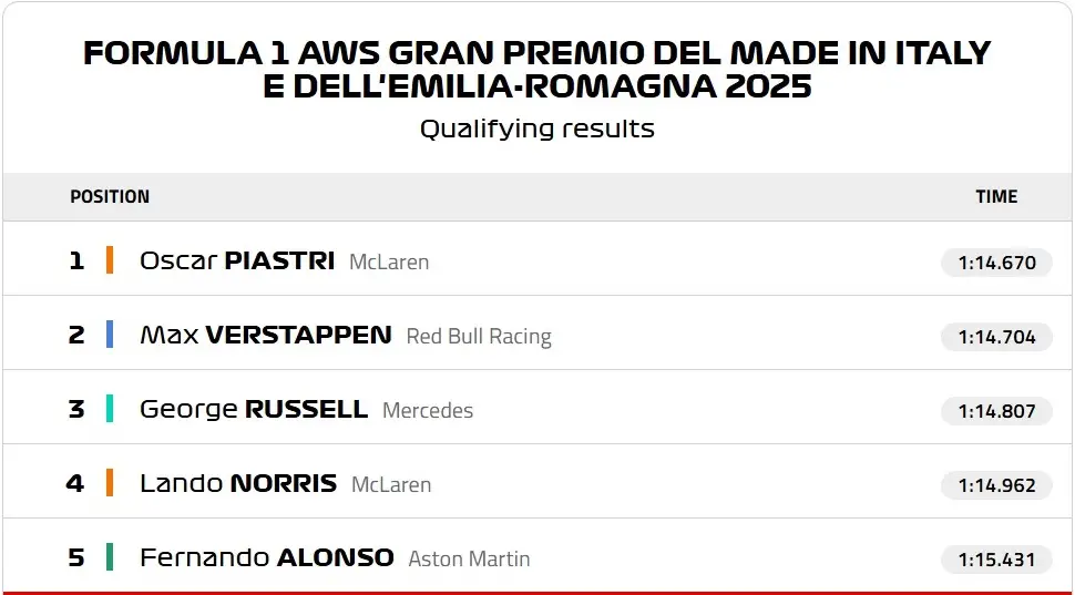 F1 Emiglia Romagna Gp Oscar Piastri Mclaren Sıralama Turu (1)