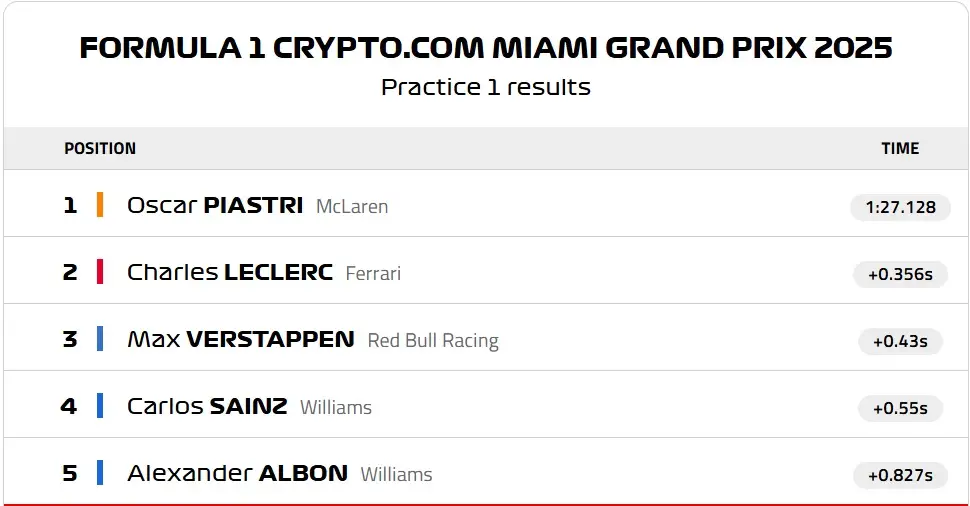 F1 Miami Gp Oscar Piastri Mclaren Antrenman (2)