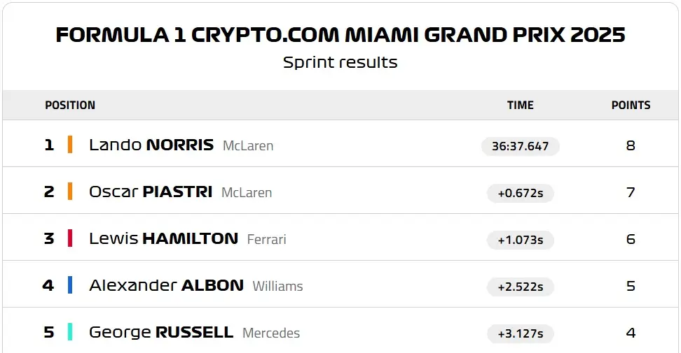 F1 Miami Gp Sprint Lando Norris Mclaren (2)