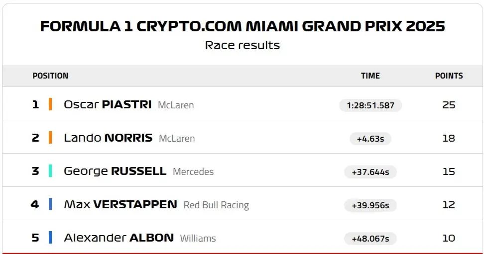 F1 Oscar Piastri Mclaren Miami Grand Prix (1)