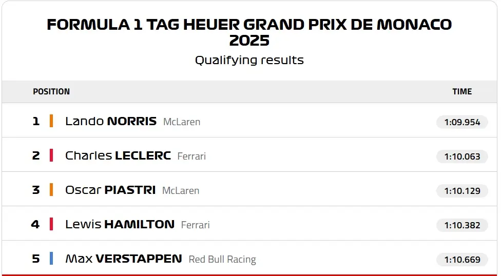 Lando Norris Mclaren Monako Gp F1 Sıralama (2)