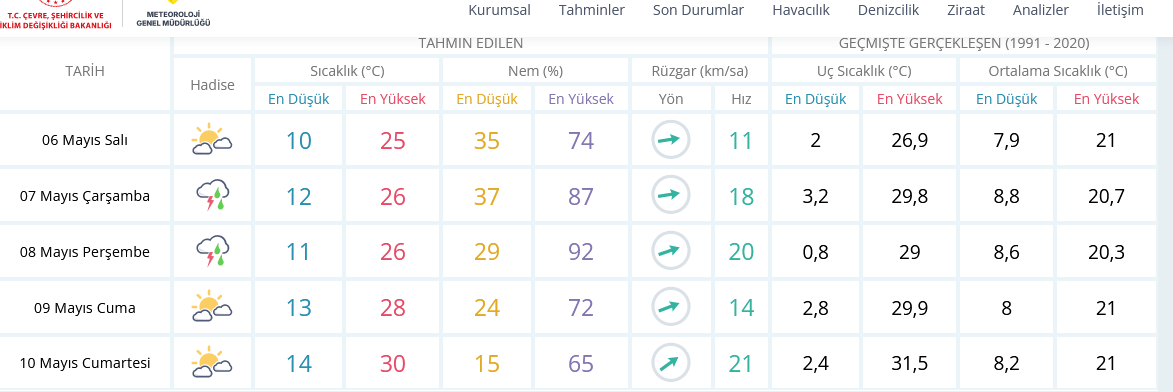Screenshot 2025 05 06 At 11 27 46 Ankara Için Anlık Hava Durumu Saatlik Ve 5 Günlük Hava Tahmini Meteoroloji Genel Müdürlüğü
