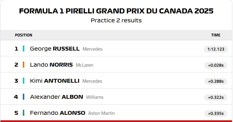 F1 George Russell Mercedes Fp2 Antrenman Kanada Gp