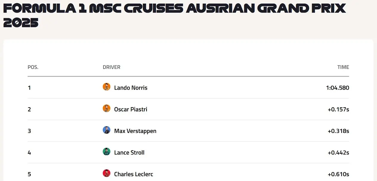 F1 Mclaren Lando Norris Avusturya Gp Red Bull Ring (1)