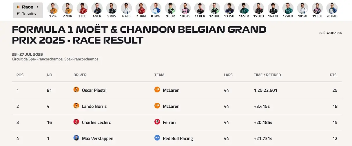 F1 Belçika Gp Oscar Piastri Mclaren Zafer
