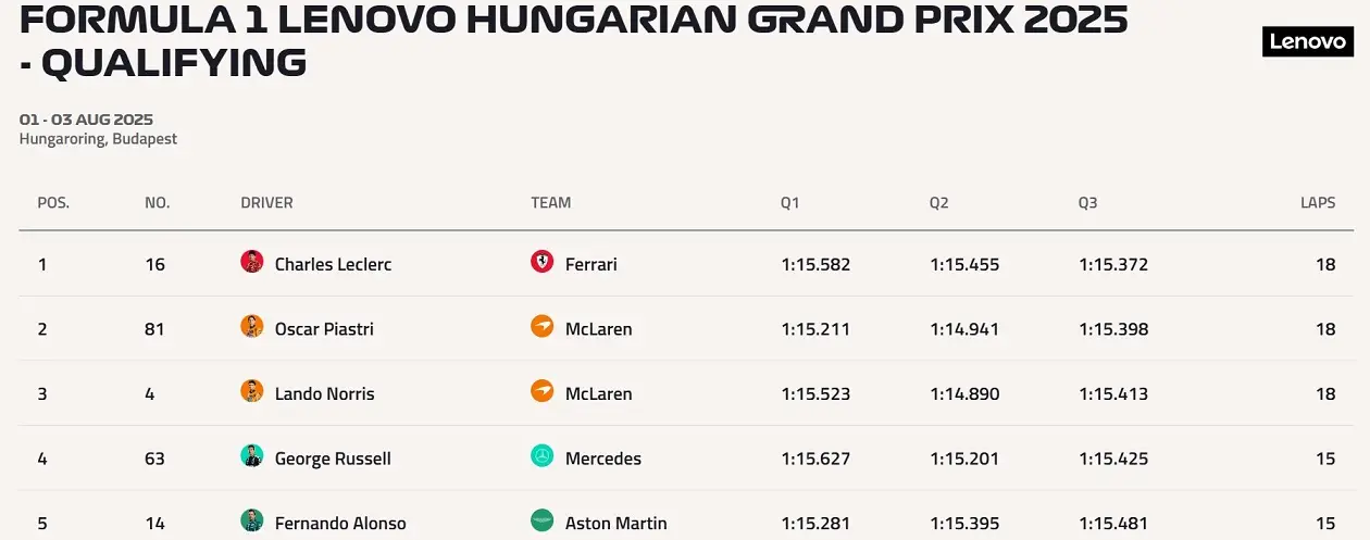 Charles Leclerc Ferrari Macaristan Gp F1