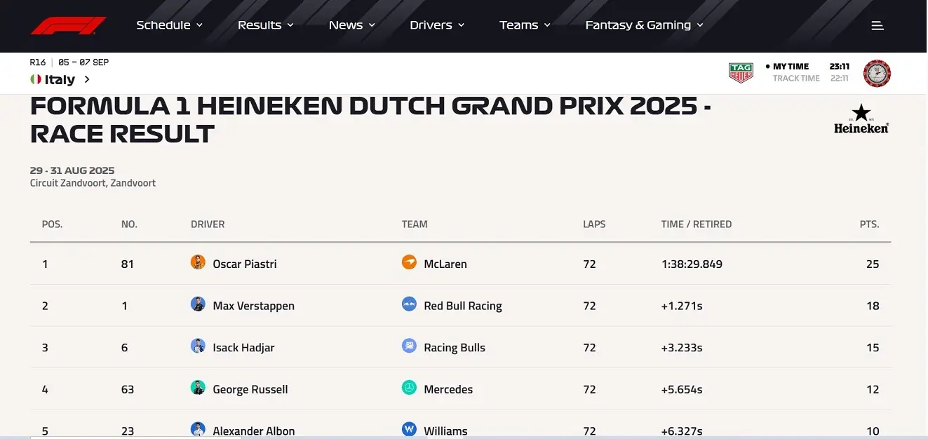 F1 Hollanda Grand Prix Oscar Piastri Mclaren Yarış