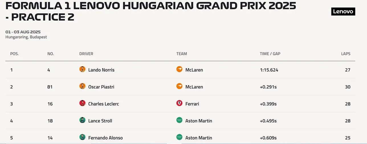 F1 Lando Norris Mclaren Macaristan Gp Fp2