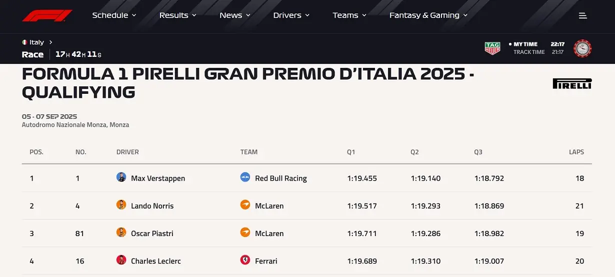 F1 Italya Gp Antrenman Max Verstappen Red Bull Racing
