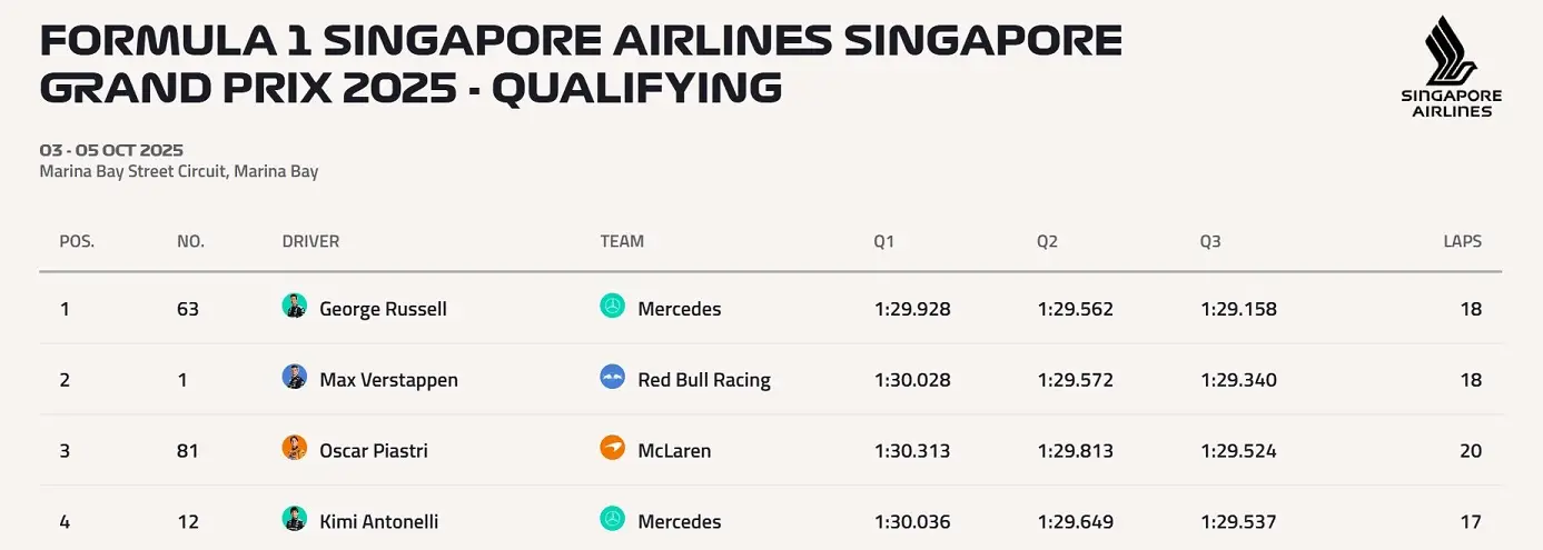 F1 George Russel Mercedes Singapur Gp Pole