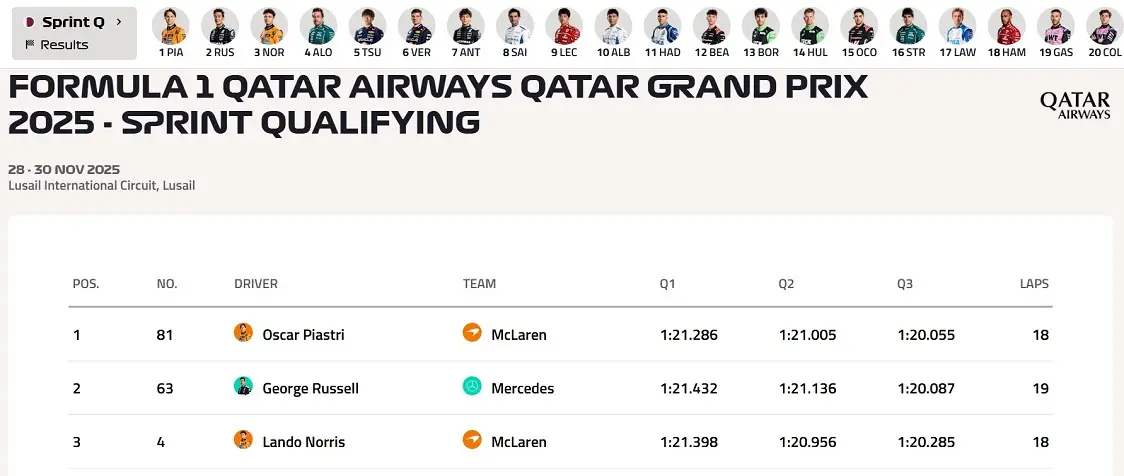 F1 Katar Gp Oscar Piastri Spring Pole Mclaren