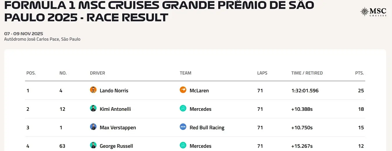 Mclaren Lando Norris Sao Paulo Brezilya Gp