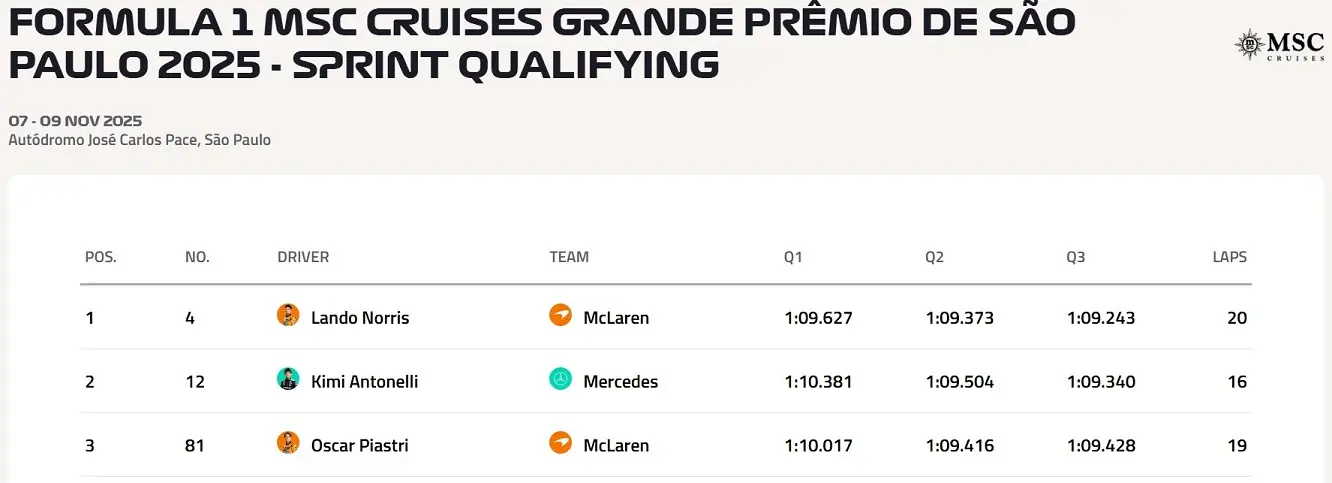Mclaren Lando Norris Sao Paulo Sprint Sıralama Turu Pole Brezilya-1