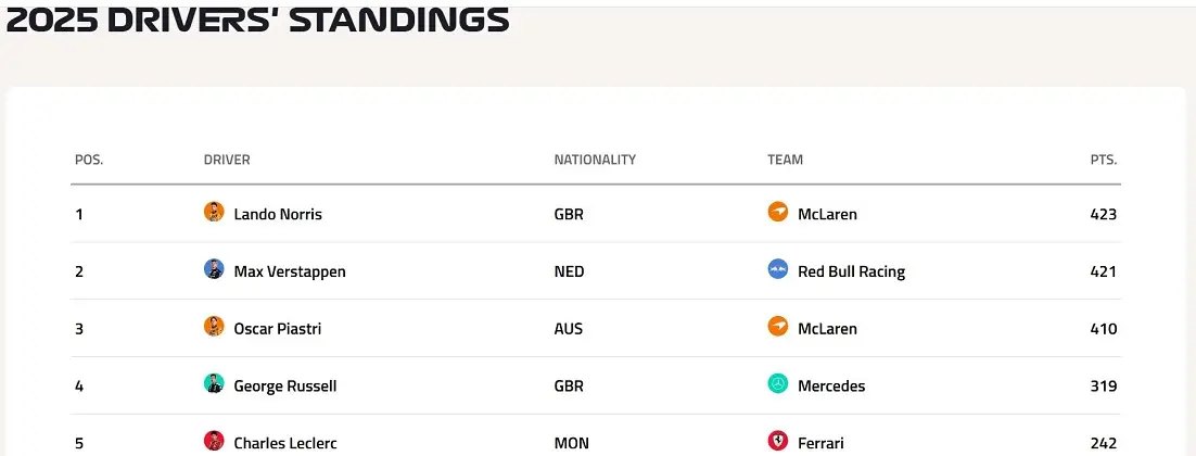 F1 Abu Dabi Gp Lando Norris Mclaren Şampiyon
