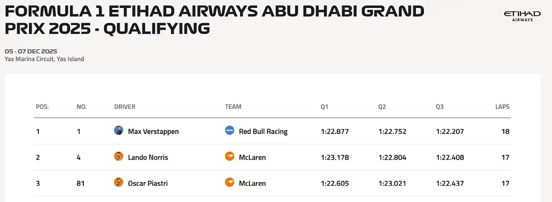 F1 Abu Dabi Gp Red Bull Racing Max Verstappen Pole