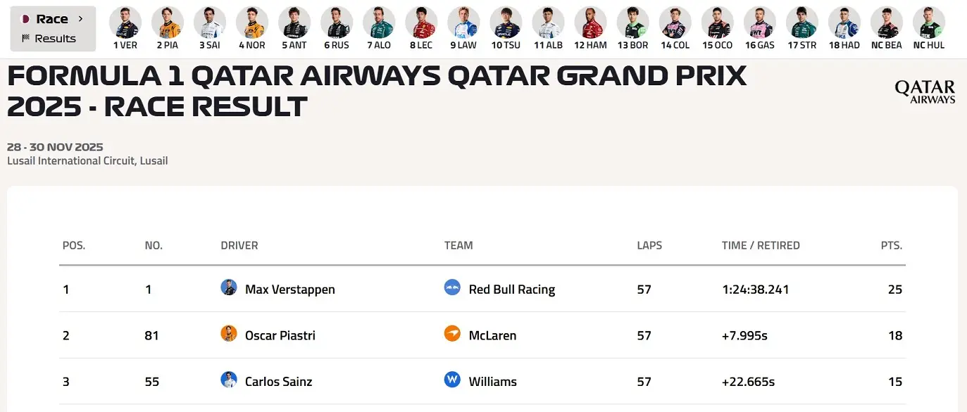 F1 Katar Gp Max Verstappen Red Bull Racing