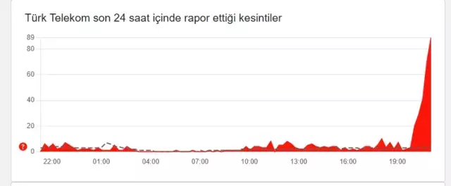 Turk Telekom Coktu Mu
