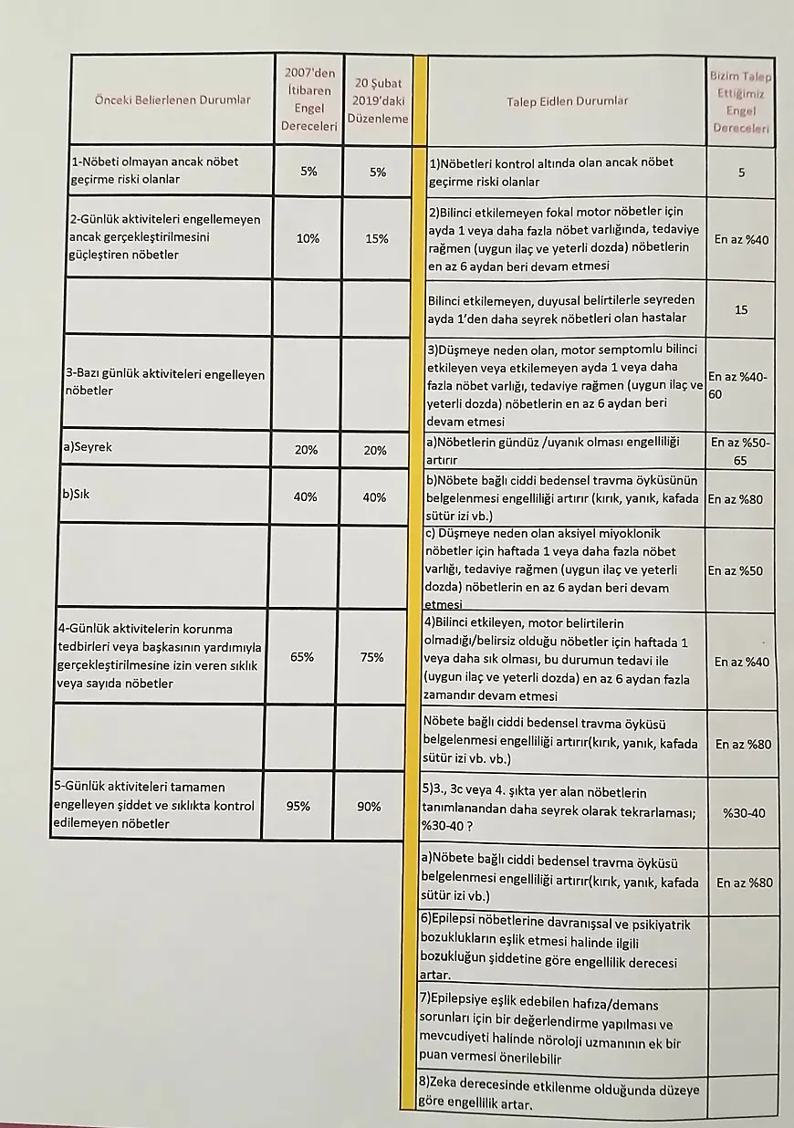 Engel Derecesininsaptanması Epilepsi Ve Yaşam Derneği Ebru Öztürk