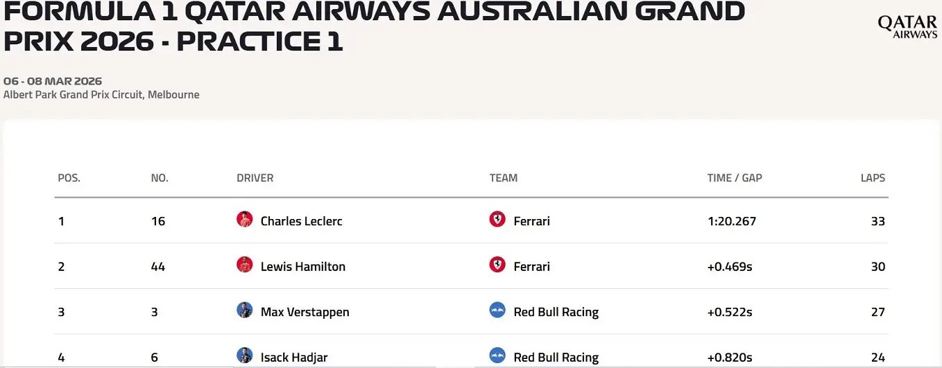 F1 Formula1 Avustralya Gp Charles Leclerc Ferrari Antrenman (2)