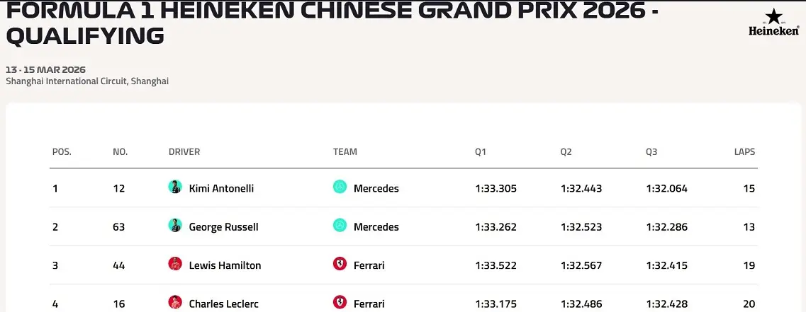 F1 Formula1 Çin Gp Pole Kimi Antonelli Mercedes-1