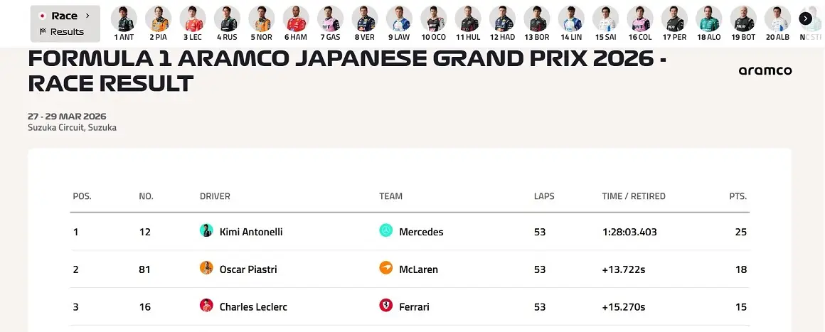 F1 Formula1 Japonya Gp Kimi Antonelli Mercedes Genç Lider