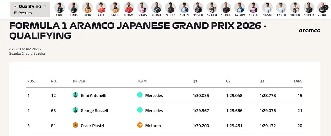 F1 Formula1 Japonya Gp Kimi Antonelli Mercedes Sıralama