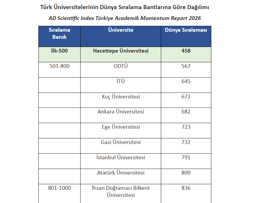 Türkiye Akademik Basarı Hacettepe