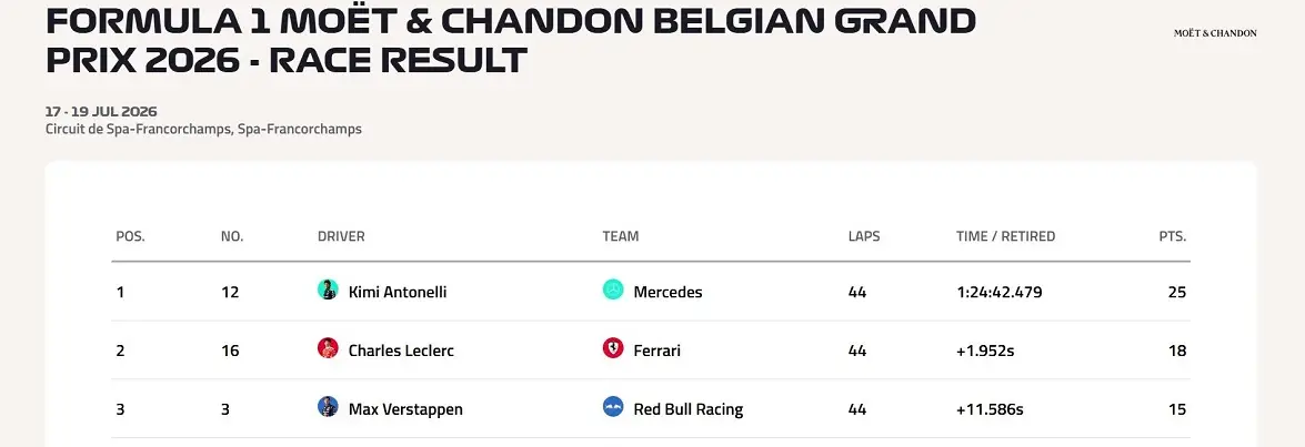 F1 Formula1 Belçika Gp Kimi Antonelli Mercedes Grand Prix