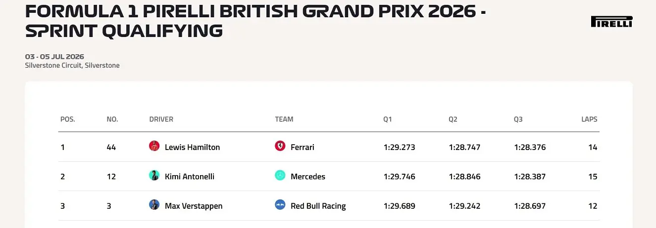 F1 Formula1 Britanya Gp Lewis Hamilton Ferrari Sprint Pole Grand Prix