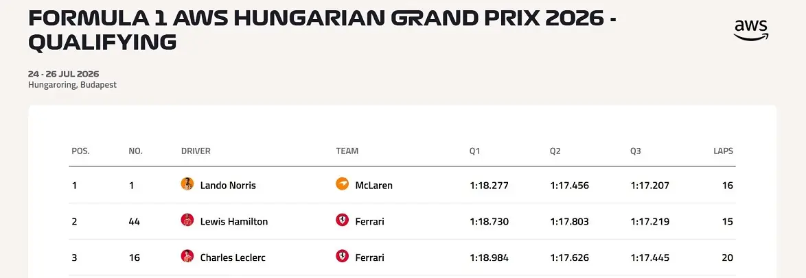 F1 Formula1 Macaristan Gp Lando Norris Mclaren Grand Prix Sıralama