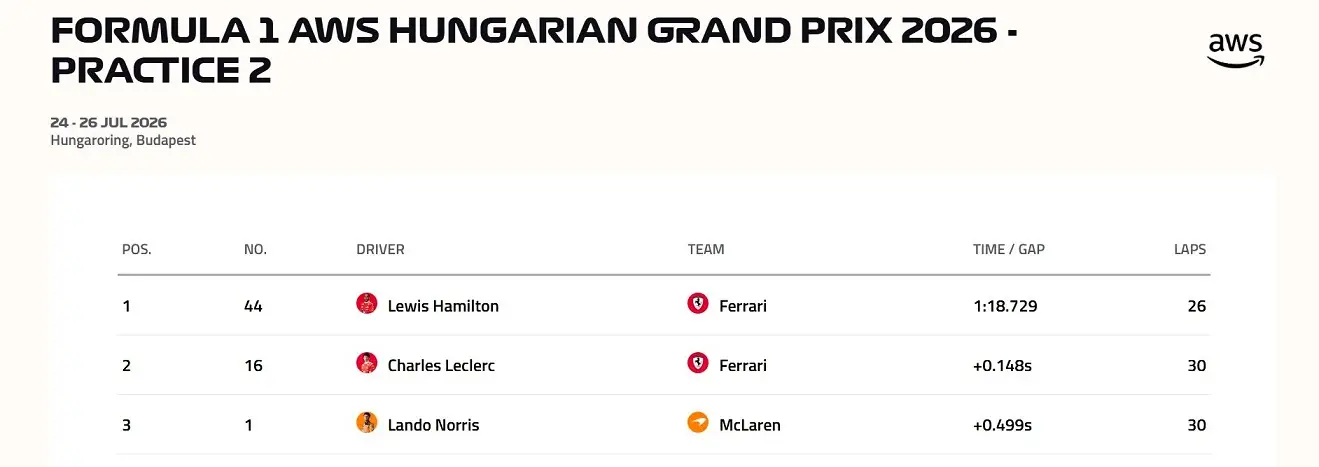 F1 Formula1 Macaristan Gp Lewis Hamilton Ferrari Grand Prix Antrenman-1