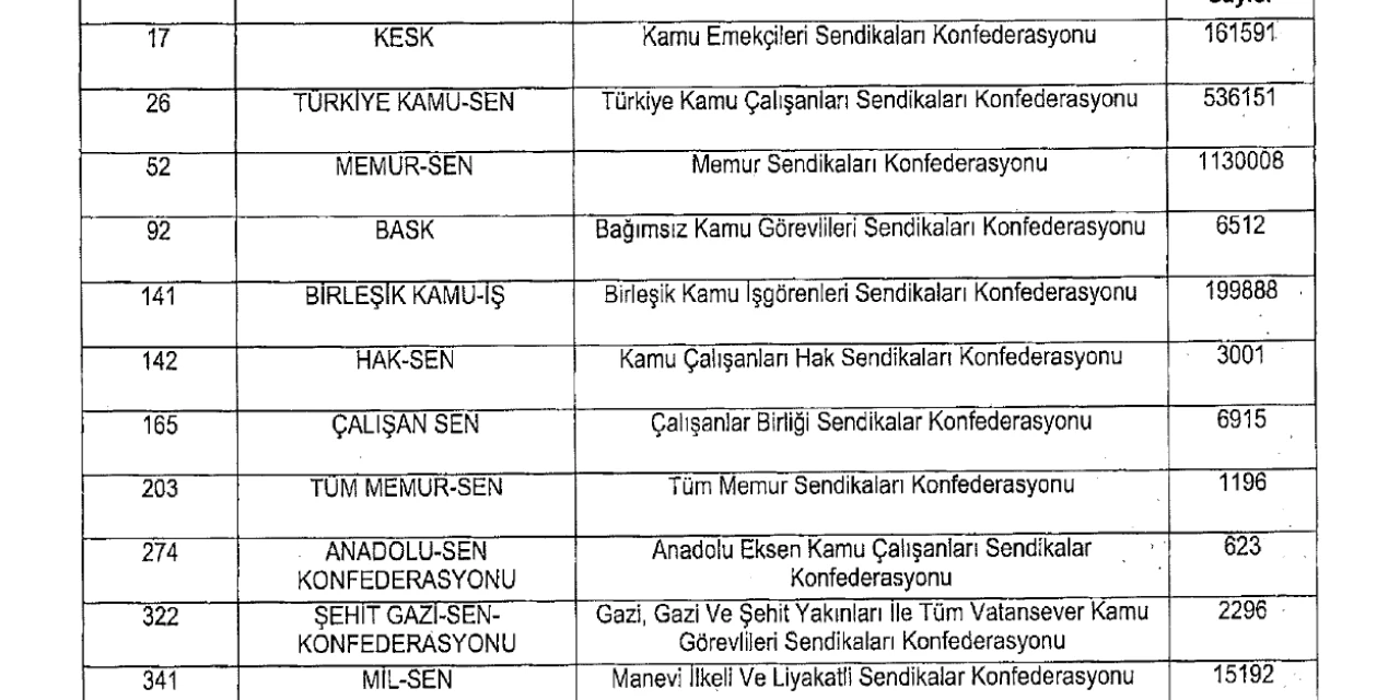 Memur Üyes Sayisi