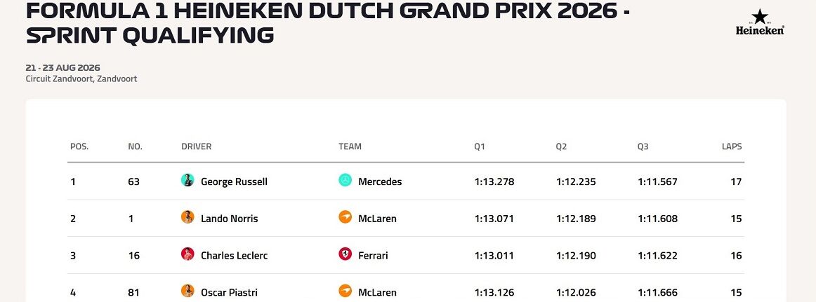 F1 Formula1 Hollanda Dutch Gp George Russel Mercedes Grand Prix Sprint-1