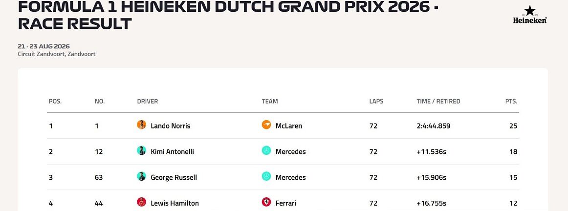 F1 Formula1 Hollanda Dutch Gp Lando Norris Mclaren Grand Prix