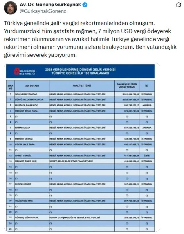 Vergi Rekortmenleri Listesine 94114156 6182 1 M