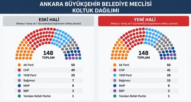 Ankara Meclis Dağılımı-1
