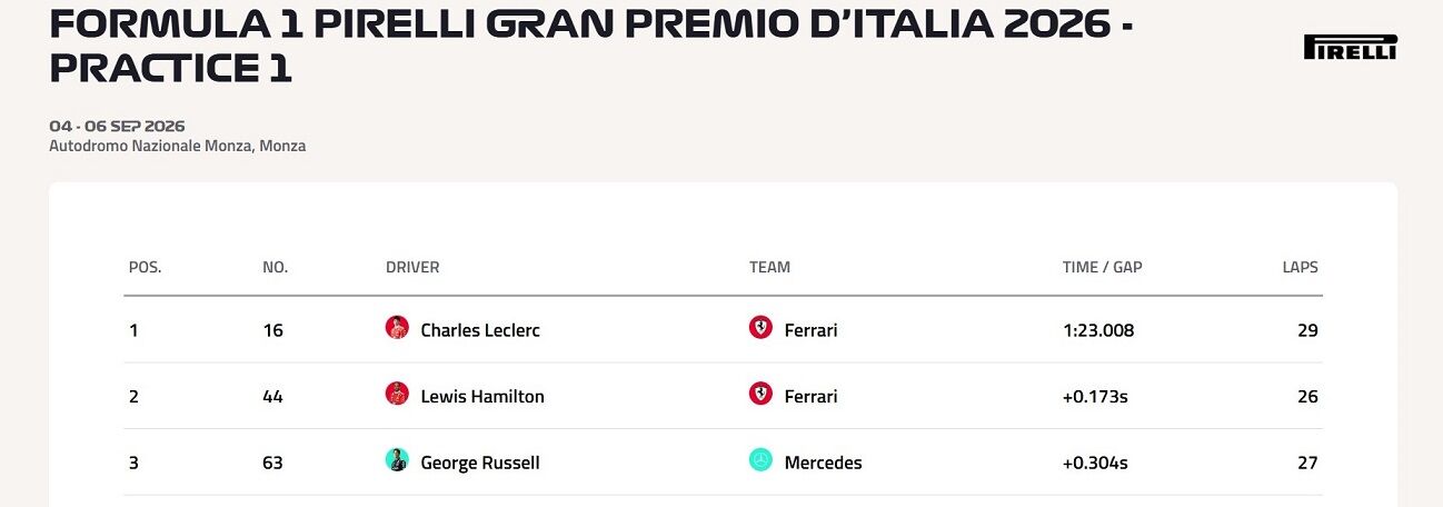 F1 Formula1 Italya Gp Charles Leclerc Ferrari Grand Prix Antrenman1 (2)
