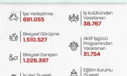 Ocak-Haziran aylarında 691 bin 55 vatandaş işe yerleştirildi