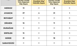 Sinop’ta 77 köy yoluna ulaşım kapandı