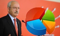 Kılıçdaroğlu geri dönerse CHP seçmeni oy verir mi? İşte dikkat çeken anket sonuçları