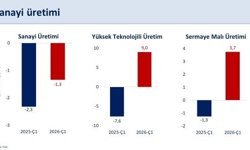 Bakan Şimşek: Sanayi üretimi ilk çeyrekte yıllık yüzde 1,3 daraldı