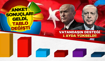 Cumhur İttifakı’nı sevindirecek anket sonuçları açıklandı! Vatandaşın desteği 1 ayda yükseldi