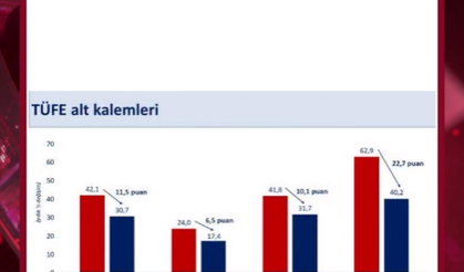 Şimşek’ten enflasyon değerlendirmesi: Yıllık enflasyon yüzde 30,7’ye geriledi