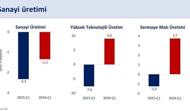 Bakan Şimşek: Sanayi üretimi ilk çeyrekte yıllık yüzde 1,3 daraldı